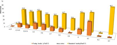 Hyperinsulinemia: an early biomarker of metabolic dysfunction